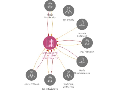 SPOLEČENSTVÍ VLASTNÍKŮ JEDNOTEK V Č.P. 2424, 2425, 2426 V AŠI, IČO: 70990433: vizualizace vztahů osob a společností