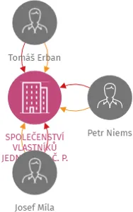 SPOLEČENSTVÍ VLASTNÍKŮ JEDNOTEK V Č. P. 831 V AŠI, IČO: 70990441: vizualizace vztahů osob a společností