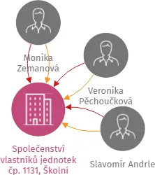 Společenství vlastníků jednotek čp. 1131, Školní ulice, Tachov, IČO: 70993238: vizualizace vztahů osob a společností