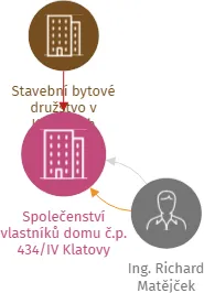 Společenství vlastníků domu č.p.  434/IV Klatovy, IČO: 70994935: vizualizace vztahů osob a společností