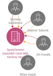Společenství vlastníků Celní 888, Karlovy Vary, IČO: 70995915: vizualizace vztahů osob a společností
