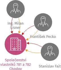 Společenství vlastníků 781 a 782 Chodov, IČO: 70996113: vizualizace vztahů osob a společností