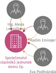 Společenství vlastníků jednotek domu čp. 1062,1063,1064, ulice Hlavní Třída, 363 01 Ostrov, IČO: 70997764: vizualizace vztahů osob a společností