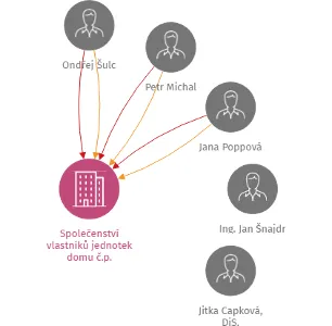 Společenství vlastníků jednotek domu č.p. 725,726,727, ulice Májová, 363 01 Ostrov, IČO: 70998051: vizualizace vztahů osob a společností