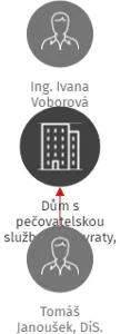 Dům s pečovatelskou službou Kolovraty, příspěvková organizace, IČO: 70926654: vizualizace vztahů osob a společností