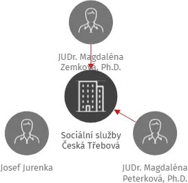 Sociální služby Česká Třebová, IČO: 70933341: vizualizace vztahů osob a společností