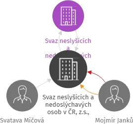 Svaz neslyšících a nedoslýchavých osob v ČR, z.s., Krajská organizace Olomouckého kraje p.s., IČO: 70937729: vizualizace vztahů osob a společností