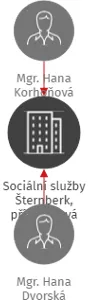 Sociální služby Šternberk, příspěvková organizace, IČO: 70939730: vizualizace vztahů osob a společností