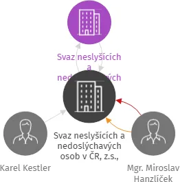 Svaz neslyšících a nedoslýchavých osob v ČR, z.s., Spolek neslyšících Plzeň, p.s., IČO: 70950431: vizualizace vztahů osob a společností