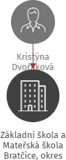 Základní škola a Mateřská škola Bratčice, okres Brno - venkov, příspěvková organizace, IČO: 70999384: vizualizace vztahů osob a společností