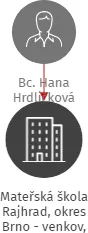 Mateřská škola Rajhrad, okres Brno - venkov, příspěvková organizace, IČO: 70999333: vizualizace vztahů osob a společností