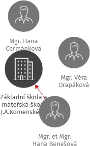 Základní škola a mateřská škola J.A.Komenského Vlčice, IČO: 70998906: vizualizace vztahů osob a společností