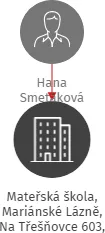 Mateřská škola, Mariánské Lázně, Na Třešňovce 603, příspěvková organizace, IČO: 70997594: vizualizace vztahů osob a společností