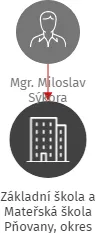 Základní škola a Mateřská škola Pňovany, okres Plzeň-sever, příspěvková organizace, IČO: 70997101: vizualizace vztahů osob a společností