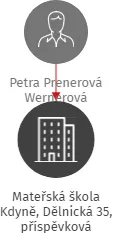 Mateřská škola Kdyně, Dělnická 35, příspěvková organizace, IČO: 70996733: vizualizace vztahů osob a společností