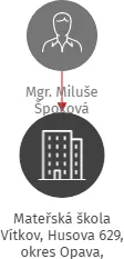 Mateřská škola Vítkov, Husova 629, okres Opava, příspěvková organizace, IČO: 70996288: vizualizace vztahů osob a společností