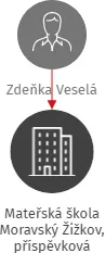 Mateřská škola Moravský Žižkov, příspěvková organizace, IČO: 70996091: vizualizace vztahů osob a společností