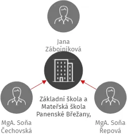 Základní škola a Mateřská škola Panenské Břežany, okres Praha - východ, IČO: 70996059: vizualizace vztahů osob a společností