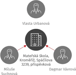 Mateřská škola, Kroměříž, Spáčilova 3239, příspěvková organizace, IČO: 70995621: vizualizace vztahů osob a společností