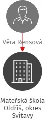 Mateřská škola Oldřiš, okres Svitavy, IČO: 70995176: vizualizace vztahů osob a společností