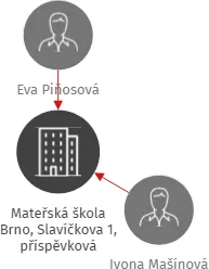 Mateřská škola Brno, Slavíčkova 1, příspěvková organizace, IČO: 70994161: vizualizace vztahů osob a společností