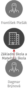 Základní škola a Mateřská škola Žirovnice, IČO: 70992614: vizualizace vztahů osob a společností