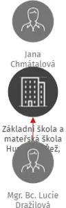 Základní škola a mateřská škola Husinec - Řež, příspěvková organizace, IČO: 70991073: vizualizace vztahů osob a společností