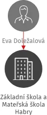 Základní škola a Mateřská škola Habry, IČO: 70990964: vizualizace vztahů osob a společností