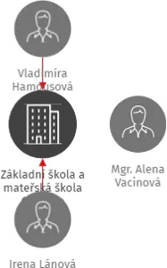 Základní škola a mateřská škola Chyňava, IČO: 70990832: vizualizace vztahů osob a společností