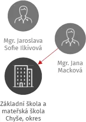 Základní škola a mateřská škola Chyše, okres Karlovy Vary, příspěvková organizace, IČO: 70990492: vizualizace vztahů osob a společností