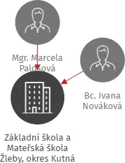 Základní škola a Mateřská škola Žleby, okres Kutná Hora, IČO: 70989753: vizualizace vztahů osob a společností