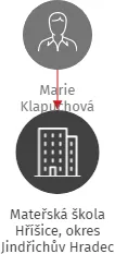 Mateřská škola Hříšice, okres Jindřichův Hradec, IČO: 70989214: vizualizace vztahů osob a společností