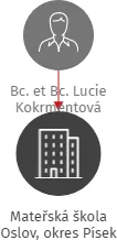 Mateřská škola Oslov, okres Písek, IČO: 70988544: vizualizace vztahů osob a společností