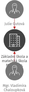 Základní škola a mateřská škola Modletice, příspěvková organizace, IČO: 70988137: vizualizace vztahů osob a společností