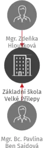 Základní škola Velké Přílepy, IČO: 70988129: vizualizace vztahů osob a společností