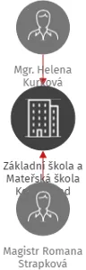 Základní škola a Mateřská škola Kobylá nad Vidnavkou příspěvková organizace, IČO: 70987289: vizualizace vztahů osob a společností