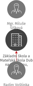 Základní škola a Mateřská škola Dub nad Moravou, příspěvková organizace, IČO: 70987025: vizualizace vztahů osob a společností