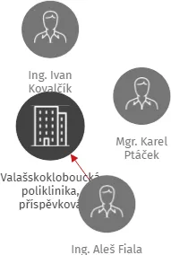 Valašskokloboucká poliklinika, příspěvková organizace, IČO: 70986941: vizualizace vztahů osob a společností