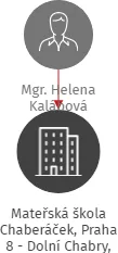 Mateřská škola Chaberáček, Praha 8 - Dolní Chabry, Protilehlá 235, IČO: 70986801: vizualizace vztahů osob a společností