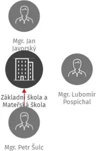 Základní škola a Mateřská škola Deštná, IČO: 70986533: vizualizace vztahů osob a společností