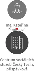 Centrum sociálních služeb Český Těšín, příspěvková organizace, IČO: 70985383: vizualizace vztahů osob a společností