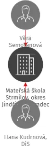 Mateřská škola Strmilov, okres Jindřichův Hradec, IČO: 70984522: vizualizace vztahů osob a společností