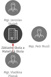 Základní škola a Mateřská škola Lukavec, IČO: 70983780: vizualizace vztahů osob a společností