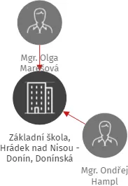Základní škola, Hrádek nad Nisou - Donín, Donínská 244, příspěvková organizace, IČO: 70983119: vizualizace vztahů osob a společností
