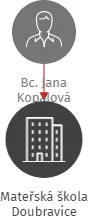 Mateřská škola Doubravice, IČO: 70982767: vizualizace vztahů osob a společností
