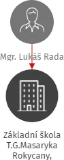 Základní škola T.G.Masaryka Rokycany, příspěvková organizace, IČO: 70981451: vizualizace vztahů osob a společností