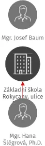 Základní škola Rokycany, ulice Míru 64, příspěvková organizace, IČO: 70981442: vizualizace vztahů osob a společností