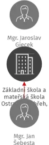 Základní škola a mateřská škola Ostrava - Zábřeh, Volgogradská 6B, příspěvková organizace, IČO: 70978328: vizualizace vztahů osob a společností