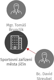 Sportovní zařízení města Jičín, IČO: 70974349: vizualizace vztahů osob a společností