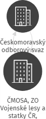 ČMOSA, ZO Vojenské lesy a statky ČR, Ředitelství divize Velichov, IČO: 70974306: vizualizace vztahů osob a společností